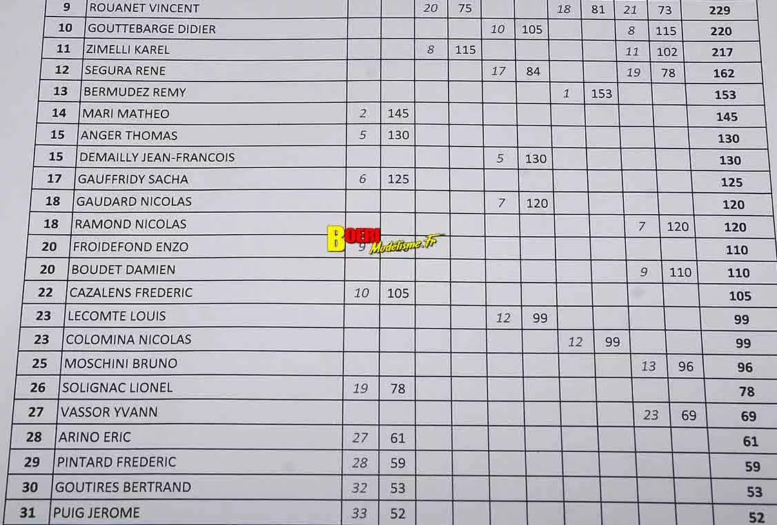 Résultats Finale Challenge 100% RC 2026 aux Pennes Mirabeau