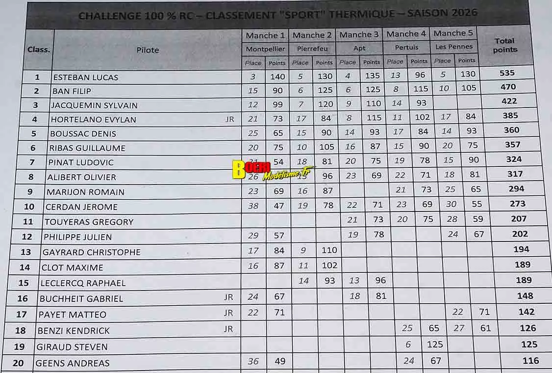 Résultats Finale Challenge 100% RC 2026 aux Pennes Mirabeau