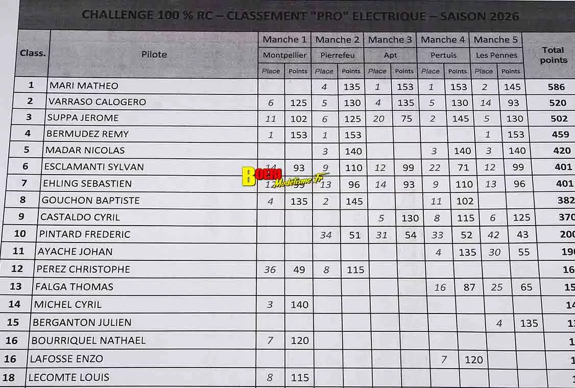 Résultats Finale Challenge 100% RC 2026 aux Pennes Mirabeau