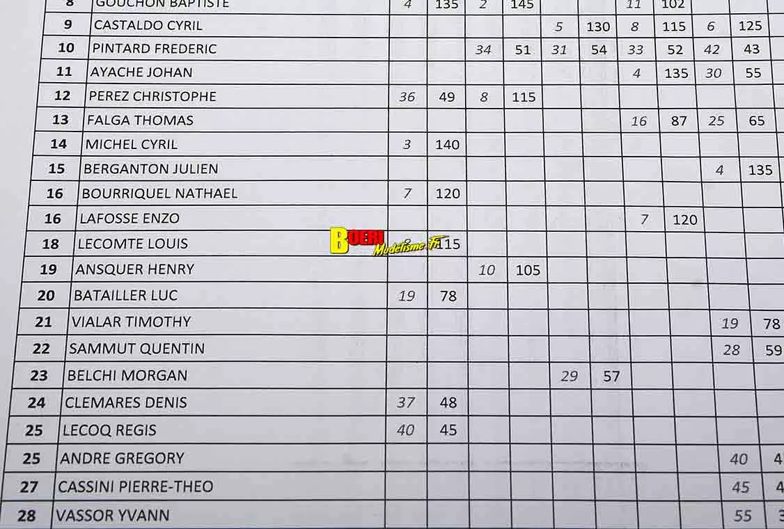 Résultats Finale Challenge 100% RC 2026 aux Pennes Mirabeau