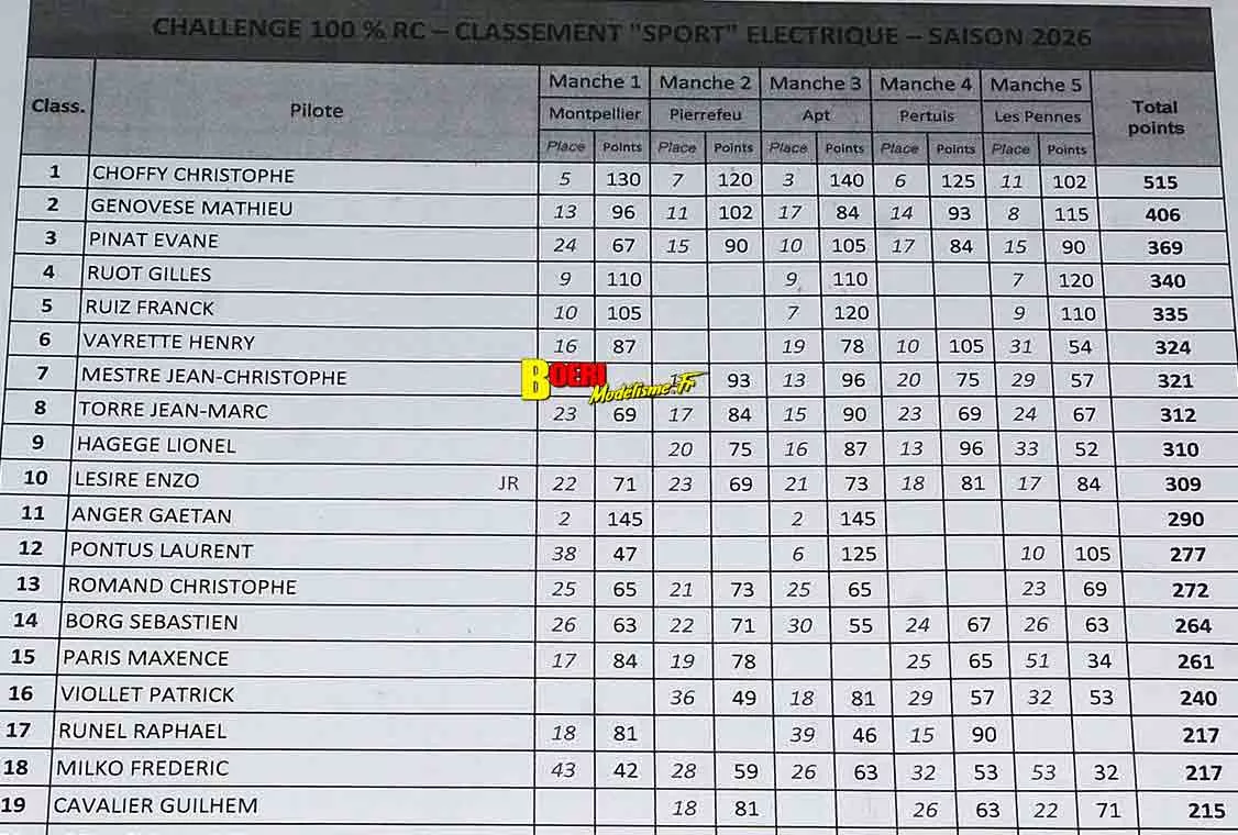 Résultats Finale Challenge 100% RC 2026 aux Pennes Mirabeau