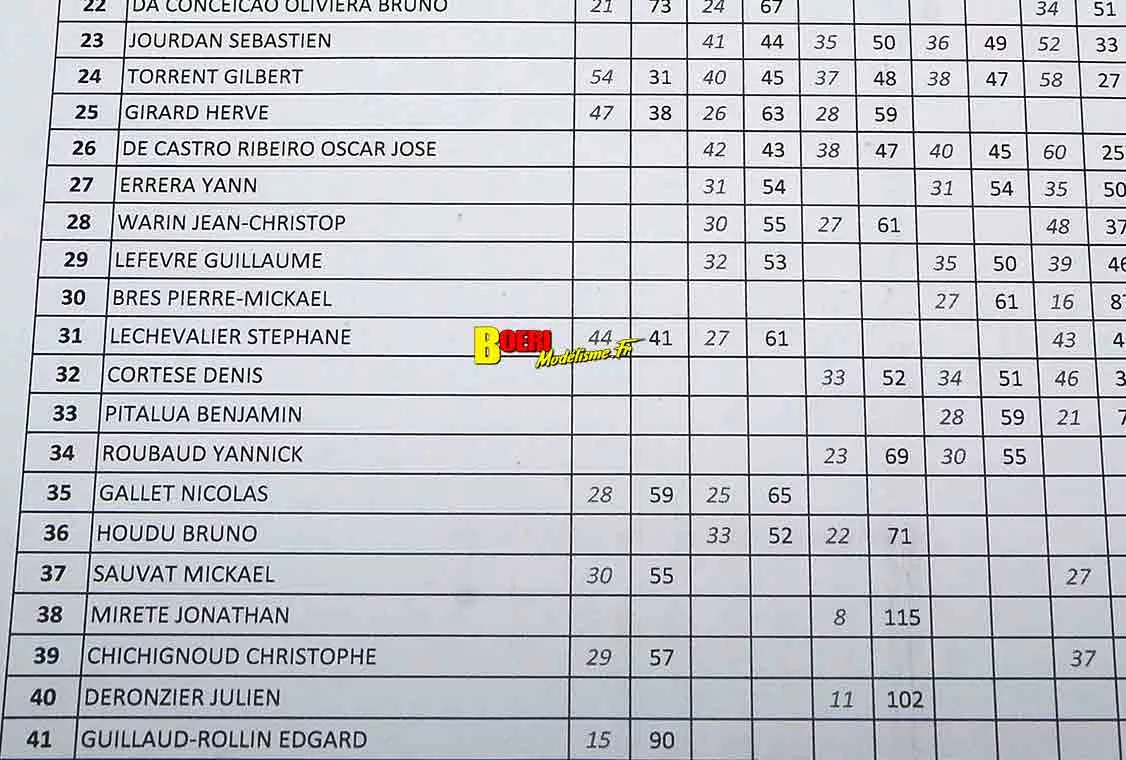 Résultats Finale Challenge 100% RC 2026 aux Pennes Mirabeau