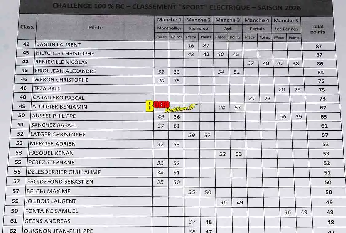 Résultats Finale Challenge 100% RC 2026 aux Pennes Mirabeau