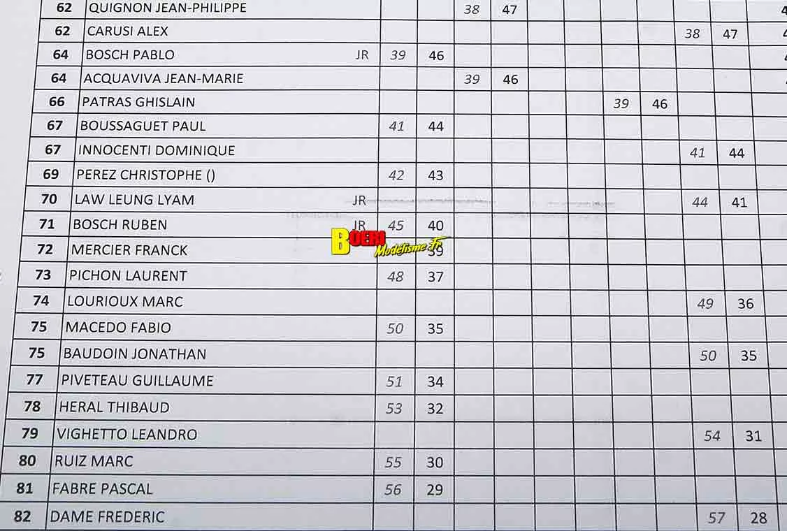 Résultats Finale Challenge 100% RC 2026 aux Pennes Mirabeau