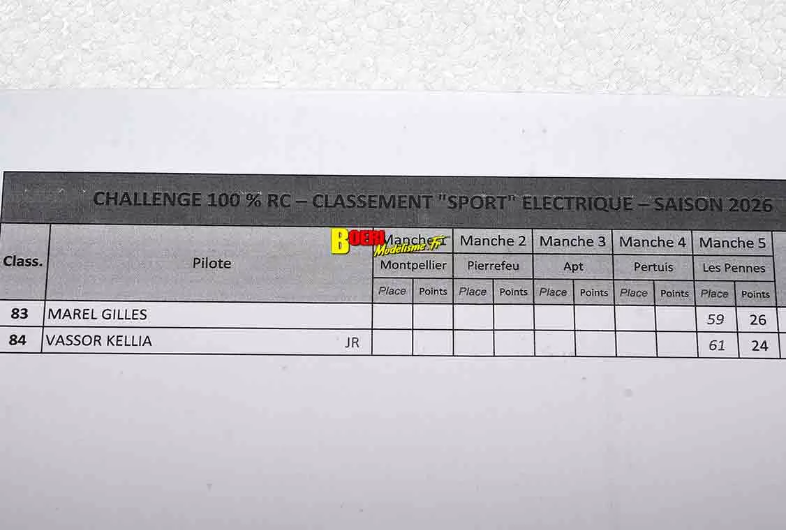 Résultats Finale Challenge 100% RC 2026 aux Pennes Mirabeau